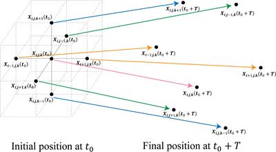 Applications of Finite-Time Lyapunov Exponent in detecting Lagrangian Coherent Structures for coastal ocean processes: a review